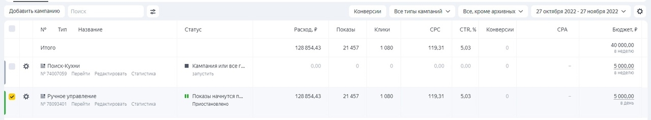 Статистика рекламной кампании кухонной мебели в Яндекс Директе