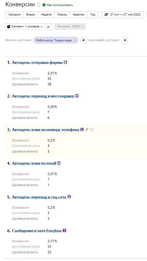 Целевые действия в Яндекс Метрике за итоговый месяц