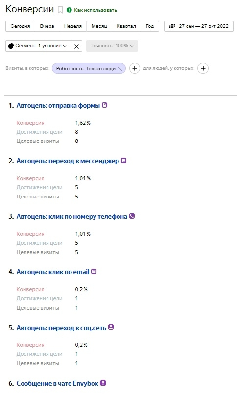 Целевые действия в Яндекс Метрике за предыдущий месяц