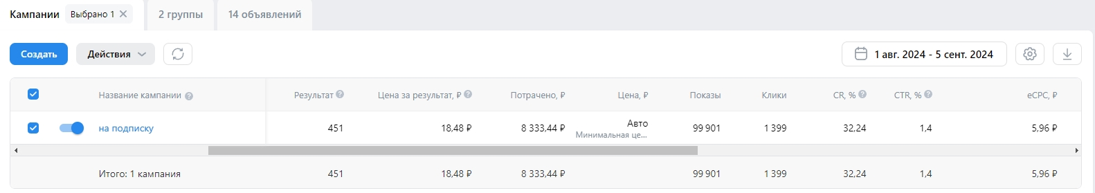 Статистика рекламной кампании магазина Акула Вкуса в VK Ads